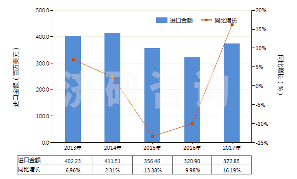 2013-2017年中國安全閥或溢流閥(用于管道、鍋爐、罐、桶或類似品的)(HS84814000)進(jìn)口總額及增速統(tǒng)計